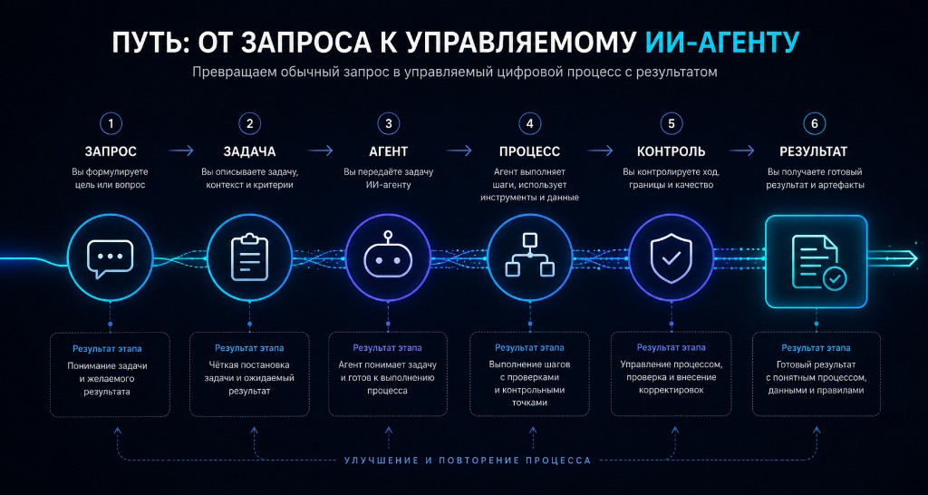 Схема перехода от запроса к управляемому ИИ-агенту: Запрос → Задача → Агент → Процесс → Контроль → Результат